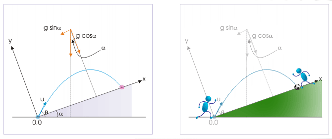 projectile motion on an incline